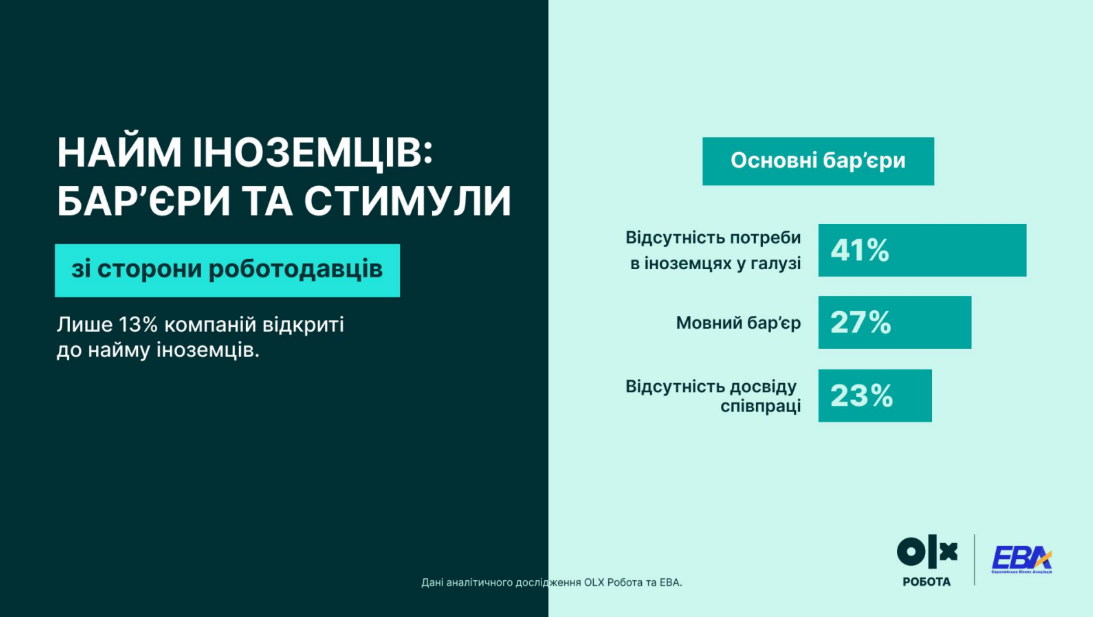 Украинский бизнес не спешит нанимать иностранцев: что настораживает работодателей в 2025 году